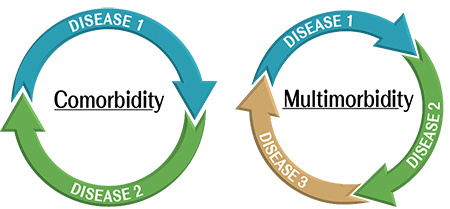 Comorbidity & Multimorbidity Circles